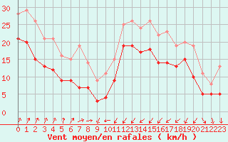Courbe de la force du vent pour Cap Gris-Nez (62)