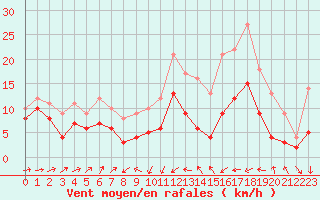 Courbe de la force du vent pour Roissy (95)