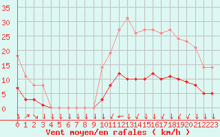 Courbe de la force du vent pour Saint-Philbert-sur-Risle (27)