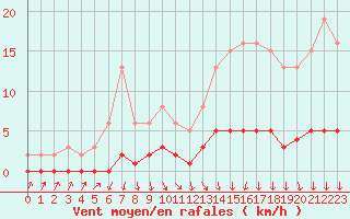 Courbe de la force du vent pour Sorcy-Bauthmont (08)