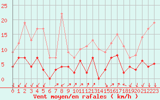 Courbe de la force du vent pour Digne les Bains (04)