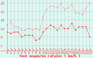 Courbe de la force du vent pour Cessy (01)