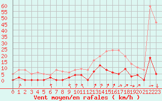 Courbe de la force du vent pour Flers (61)