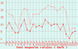 Courbe de la force du vent pour Laval (53)