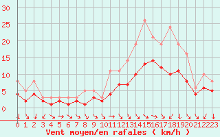 Courbe de la force du vent pour Izegem (Be)