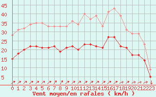 Courbe de la force du vent pour Ploudalmezeau (29)