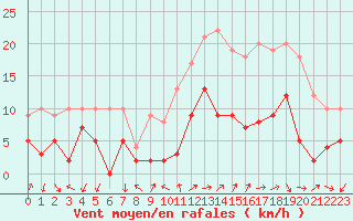 Courbe de la force du vent pour Annecy (74)