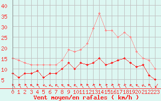 Courbe de la force du vent pour Albert-Bray (80)