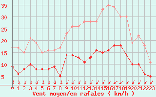 Courbe de la force du vent pour Nantes (44)