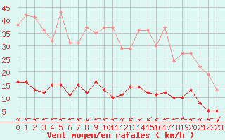 Courbe de la force du vent pour Paris - Montsouris (75)