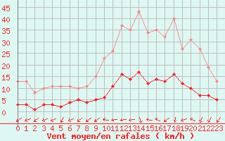 Courbe de la force du vent pour Gurande (44)