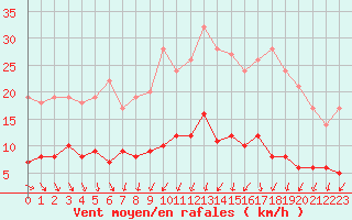 Courbe de la force du vent pour Langres (52) 