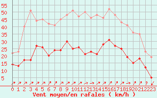 Courbe de la force du vent pour Luxeuil (70)