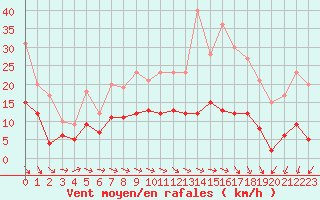 Courbe de la force du vent pour Orly (91)