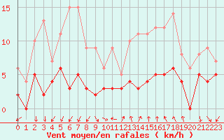 Courbe de la force du vent pour Bdarieux (34)