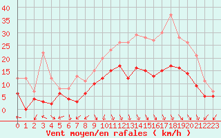 Courbe de la force du vent pour Ambrieu (01)