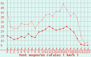 Courbe de la force du vent pour Saint-Dizier (52)