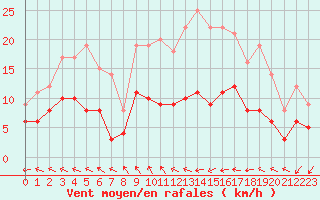 Courbe de la force du vent pour Deauville (14)