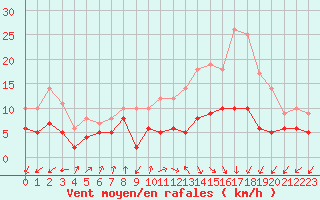 Courbe de la force du vent pour Colmar (68)