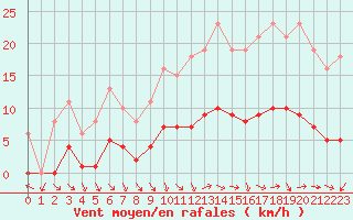 Courbe de la force du vent pour Saint-Philbert-de-Grand-Lieu (44)