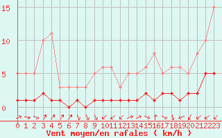 Courbe de la force du vent pour Saint-Laurent-du-Pont (38)