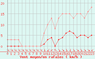 Courbe de la force du vent pour Gurande (44)