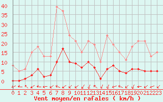 Courbe de la force du vent pour Beaumont du Ventoux (Mont Serein - Accueil) (84)