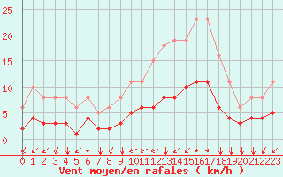 Courbe de la force du vent pour Tauxigny (37)