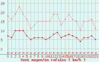 Courbe de la force du vent pour Saint-Romain-de-Colbosc (76)