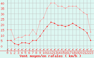 Courbe de la force du vent pour Saint-Jean-de-Liversay (17)