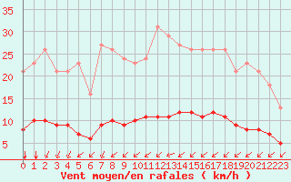 Courbe de la force du vent pour Lagny-sur-Marne (77)