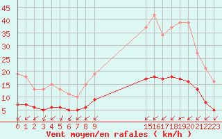 Courbe de la force du vent pour La Chapelle-Montreuil (86)