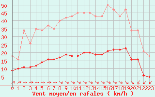 Courbe de la force du vent pour Saint-Romain-de-Colbosc (76)
