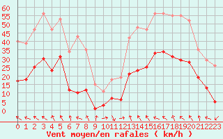 Courbe de la force du vent pour Montredon des Corbires (11)