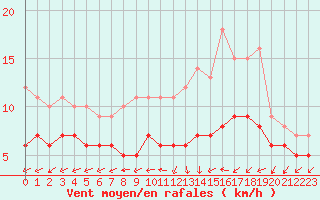 Courbe de la force du vent pour Souprosse (40)