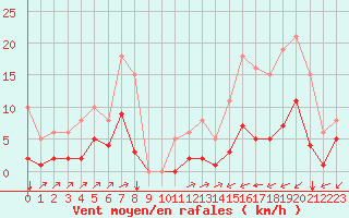 Courbe de la force du vent pour La Chapelle-Montreuil (86)