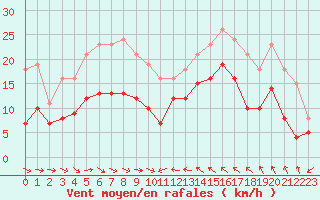 Courbe de la force du vent pour Gruissan (11)