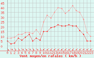 Courbe de la force du vent pour Troyes (10)