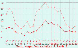 Courbe de la force du vent pour Valbonne-Sophia (06)