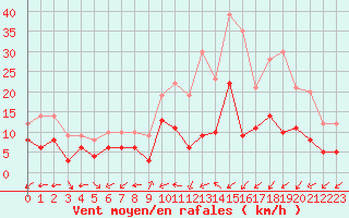 Courbe de la force du vent pour Rodez (12)