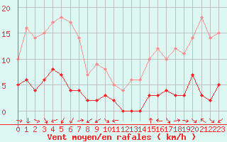 Courbe de la force du vent pour Chamonix-Mont-Blanc (74)