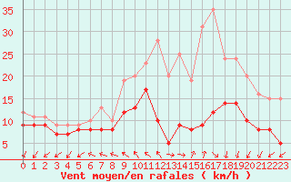 Courbe de la force du vent pour Brest (29)