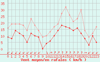 Courbe de la force du vent pour Ajaccio - Campo dell