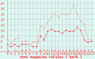 Courbe de la force du vent pour Paray-le-Monial - St-Yan (71)