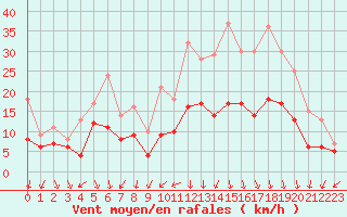Courbe de la force du vent pour Dole-Tavaux (39)