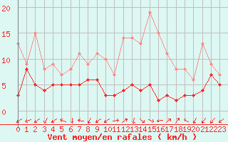 Courbe de la force du vent pour Dole-Tavaux (39)