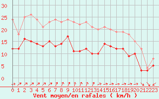 Courbe de la force du vent pour Cap Ferret (33)