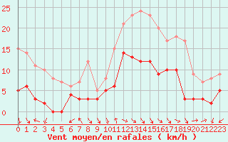 Courbe de la force du vent pour Annecy (74)