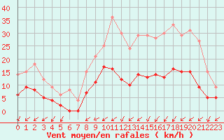 Courbe de la force du vent pour Romorantin (41)