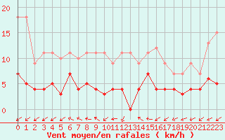 Courbe de la force du vent pour Hallhaaxaasen